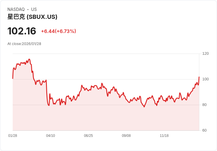 【22:30 即時新聞】Starbucks (SBUX) 漲+6.85%