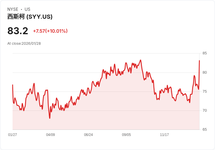 【01:04 即時新聞】Sysco (SYY) 漲+10％