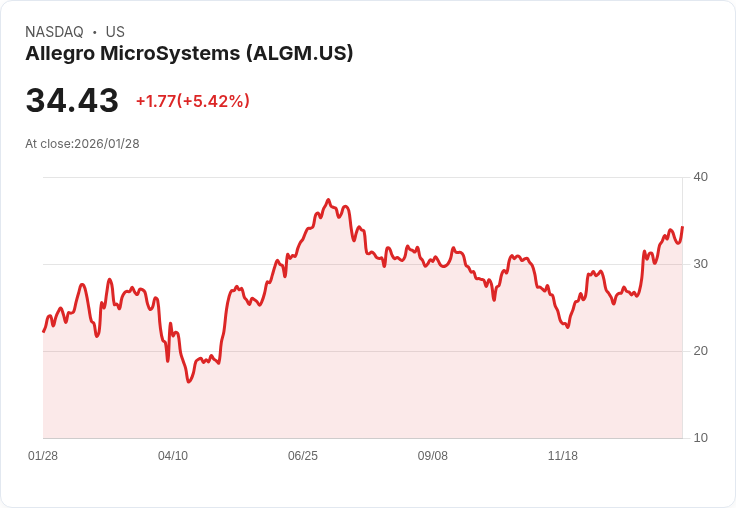 【22:31 即時新聞】Allegro MicroSystems (ALGM) 漲+5.45％