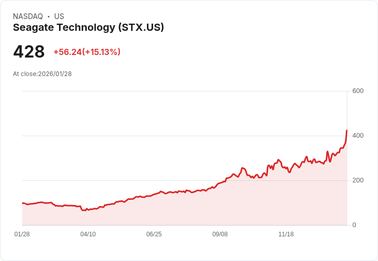 【22:35 即時新聞】Seagate Technology (STX) 漲+15.07％