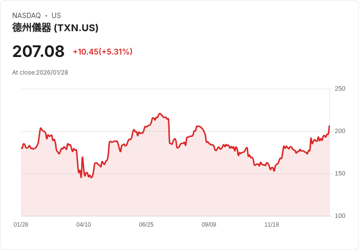 【22:30 即時新聞】Texas Instruments (TXN) 漲+5.27％