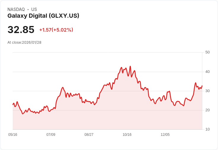 【03:55 即時新聞】Galaxy Digital (GLXY) 漲+5.02%