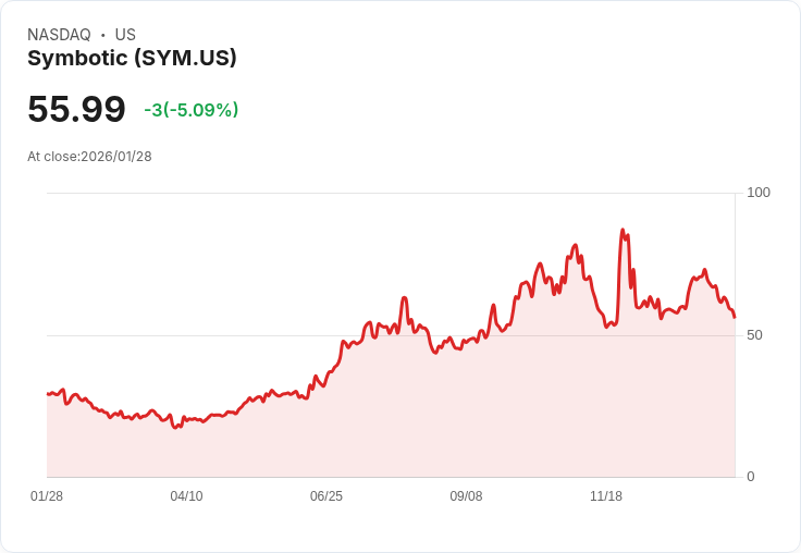 【22:36 即時新聞】Symbotic (SYM) 跌-5.02%