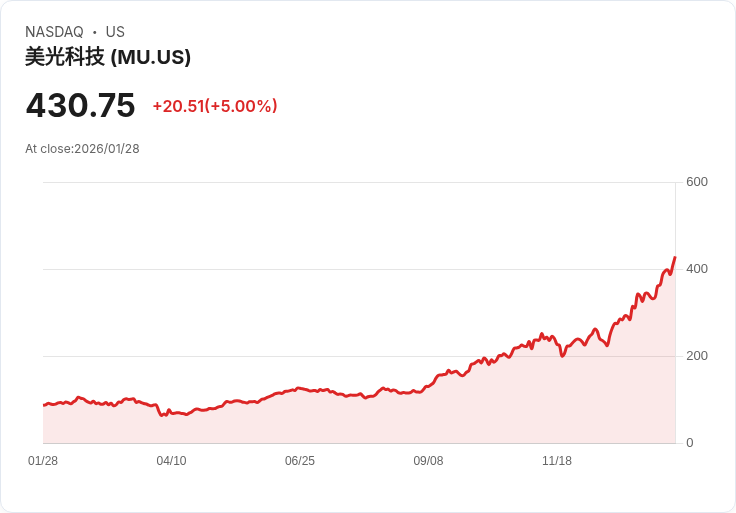 【22:40 即時新聞】Micron Technology (MU) 漲+5%