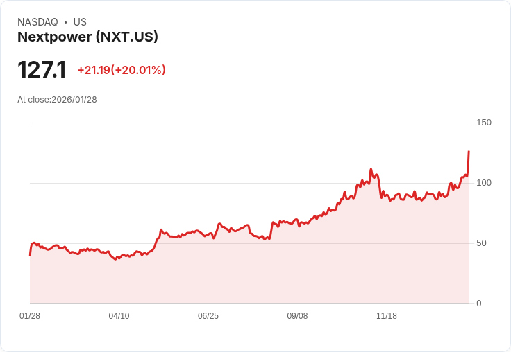 【22:30 即時新聞】Nextpower (NXT) 漲+20.01％