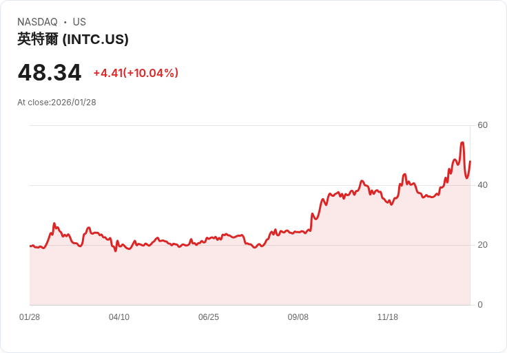 【22:39 即時新聞】Intel (INTC) 漲+10.02％