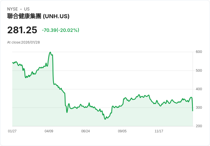【02:05 即時新聞】UnitedHealth Group (UNH) 跌-20%