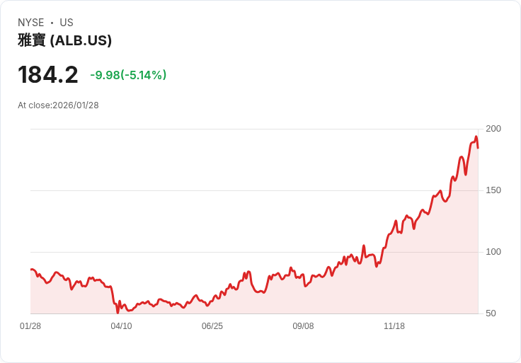 【22:39 即時新聞】Albemarle (ALB) 跌-5.14％