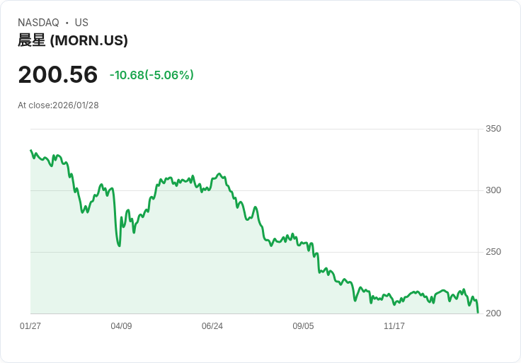 【00:30 即時新聞】Morningstar (MORN) 跌-5.06％