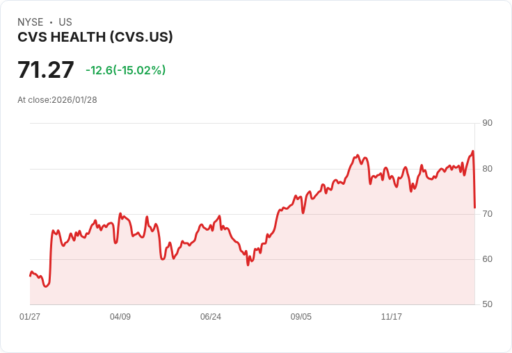 【02:11 即時新聞】CVS Health (CVS) 跌-15%