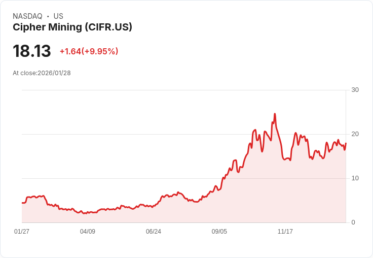 【03:54 即時新聞】Cipher Mining (CIFR) 漲+10.01％