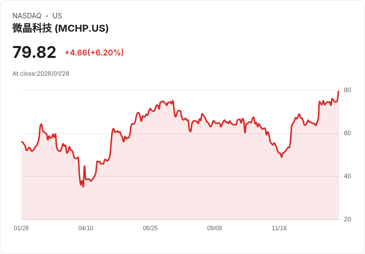 【22:30 即時新聞】Microchip Technology (MCHP) 漲+6.19％