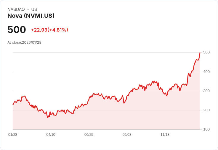 【22:30 即時新聞】Nova (NVMI) 漲+6.45％