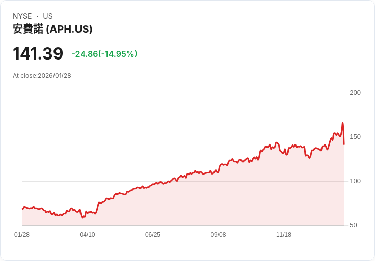 【22:30 即時新聞】Amphenol (APH) 跌-14.95%