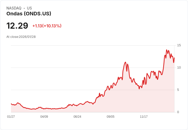 【00:23 即時新聞】Ondas (ONDS) 漲+10.04％