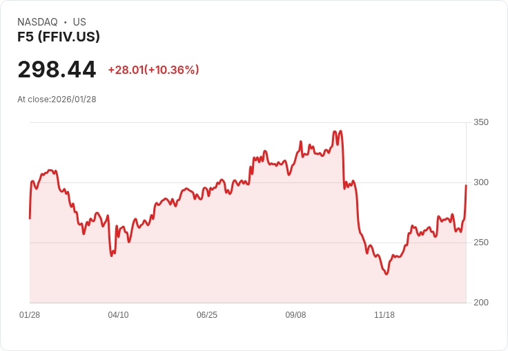 【22:30 即時新聞】F5 (FFIV) 漲+9.94%