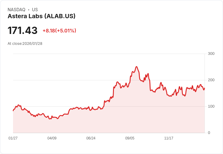 【04:19 即時新聞】Astera Labs (ALAB) 漲+5％