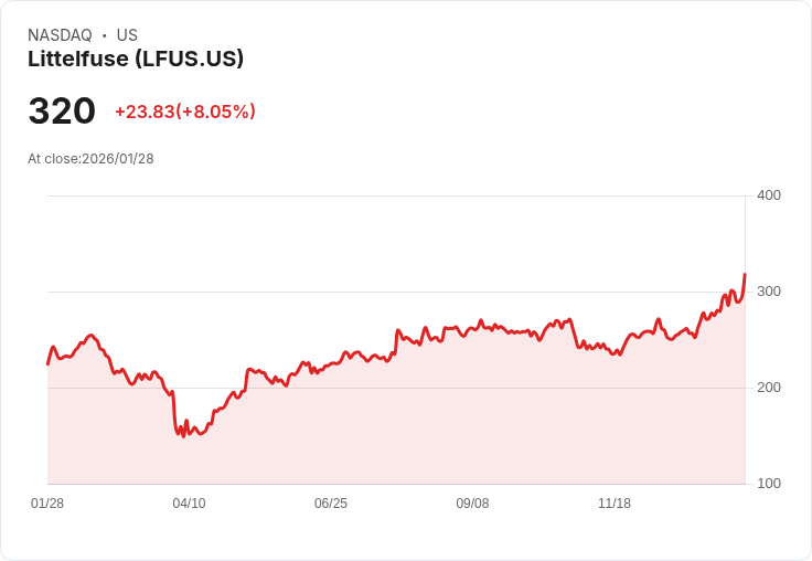 【22:31 即時新聞】Littelfuse (LFUS) 漲+6.36%