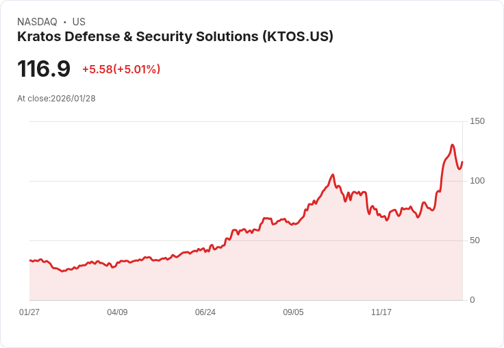 【03:34 即時新聞】Kratos Defense & Security Solutions (KTOS) 漲+5%