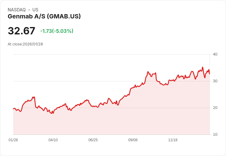 【22:50 即時新聞】Genmab A/S (GMAB) 跌-5.03%