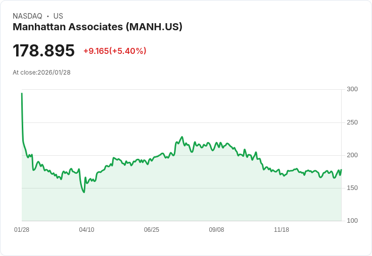【22:31 即時新聞】Manhattan Associates (MANH) 漲+5.4％