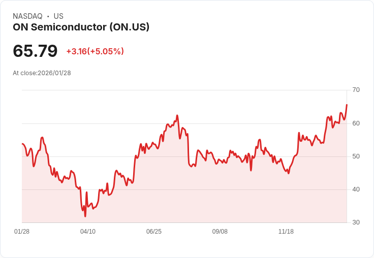 【22:32 即時新聞】ON Semiconductor (ON) 漲+5.01％
