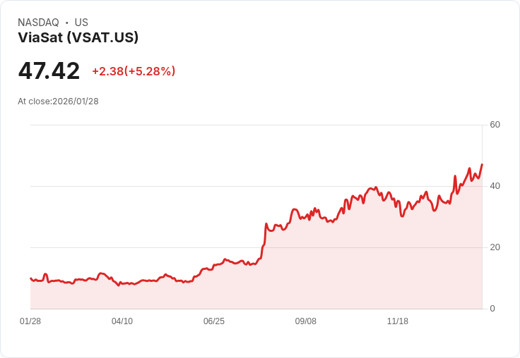 【22:41 即時新聞】ViaSat (VSAT) 漲+5.08％