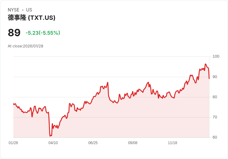 【22:32 即時新聞】Textron (TXT) 跌-5.02％