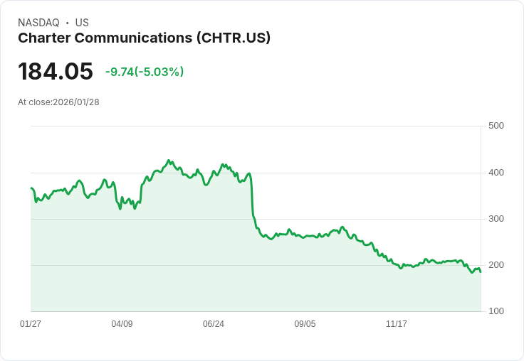 【01:10 即時新聞】Charter Communications (CHTR) 跌-5.03％
