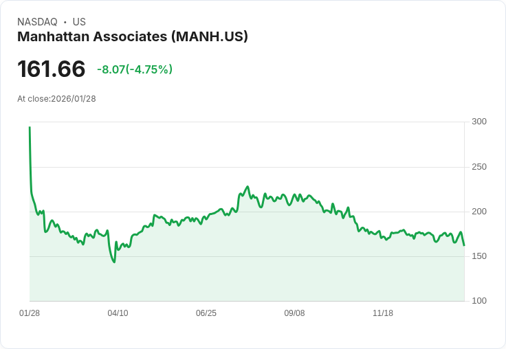 【22:38 即時新聞】Manhattan Associates (MANH) 跌-5.14％