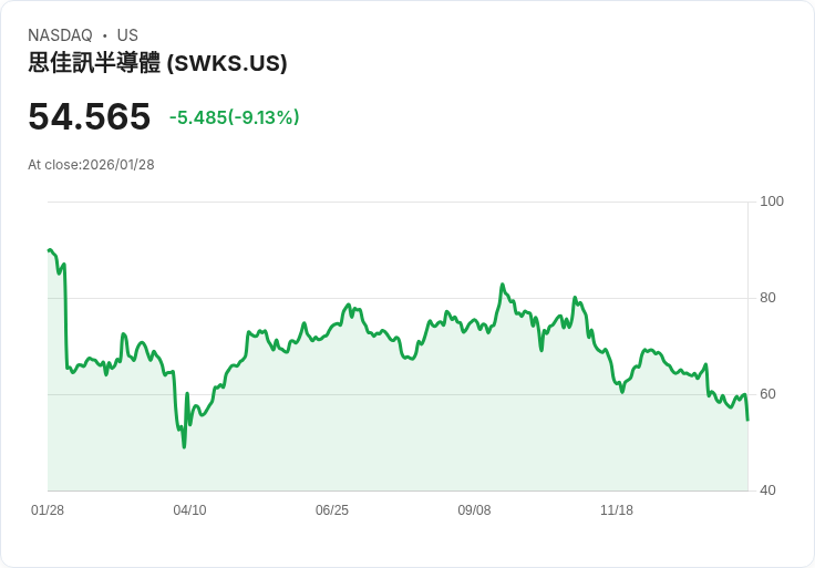 【22:30 即時新聞】Skyworks Solutions (SWKS) 跌-8.61％