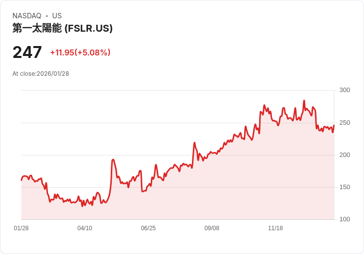 【22:32 即時新聞】First Solar (FSLR) 漲+5.08％