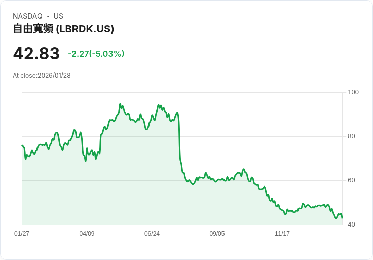 【01:10 即時新聞】Liberty Broadband (LBRDK) 跌-5.03％