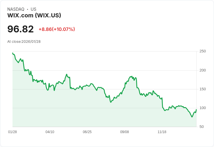 【22:30 即時新聞】Wix.com (WIX) 漲+10.07％