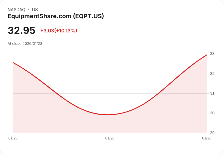 【04:18 即時新聞】EquipmentShare.com (EQPT) 漲+10.13％