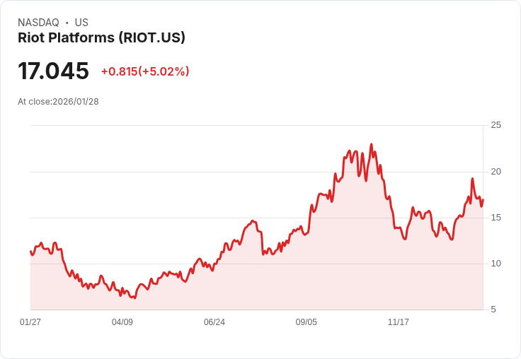 【00:11 即時新聞】Riot Platforms (RIOT) 漲+5.02%