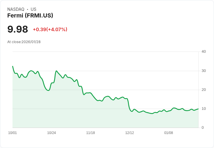 【22:33 即時新聞】Fermi (FRMI) 漲+5.21%