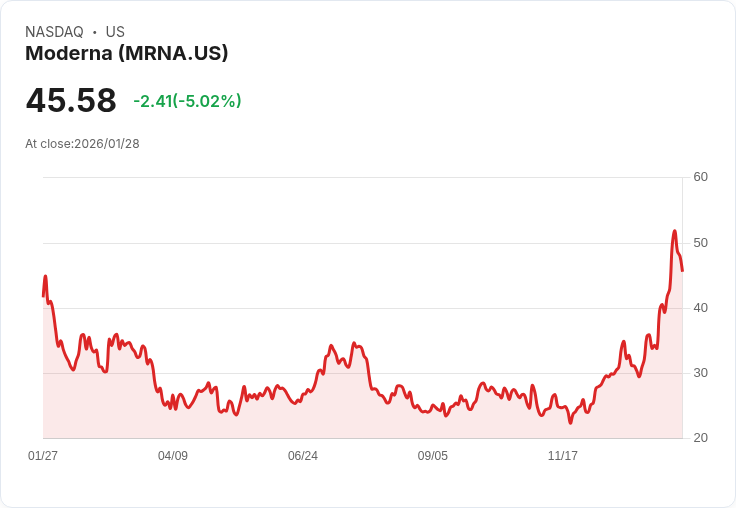 【03:50 即時新聞】Moderna (MRNA) 跌-5.02%