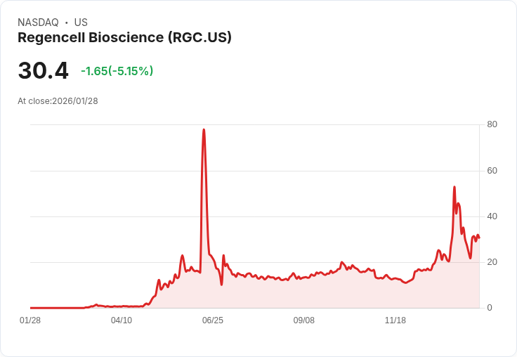【22:45 即時新聞】Regencell Bioscience (RGC) 跌-5.12％