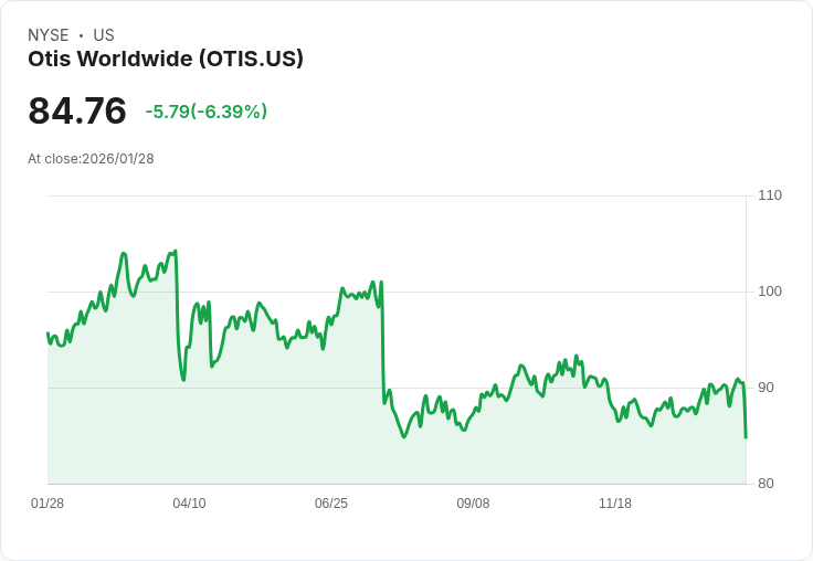 【22:30 即時新聞】Otis Worldwide (OTIS) 跌-6.38％