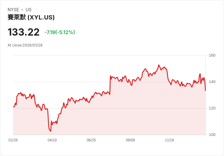 【22:38 即時新聞】Xylem (XYL) 跌-5.1％