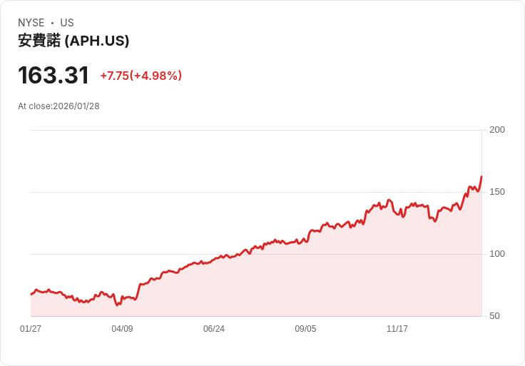 【03:53 即時新聞】Amphenol (APH) 漲+5％