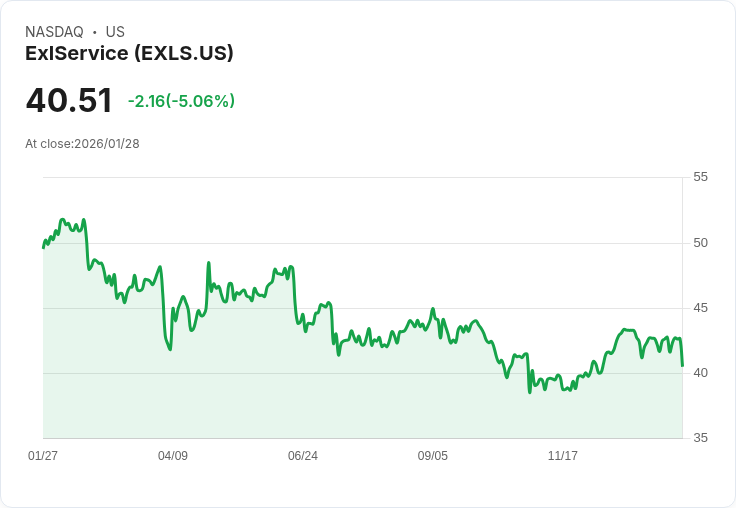 【01:13 即時新聞】ExlService (EXLS) 跌-5.06％