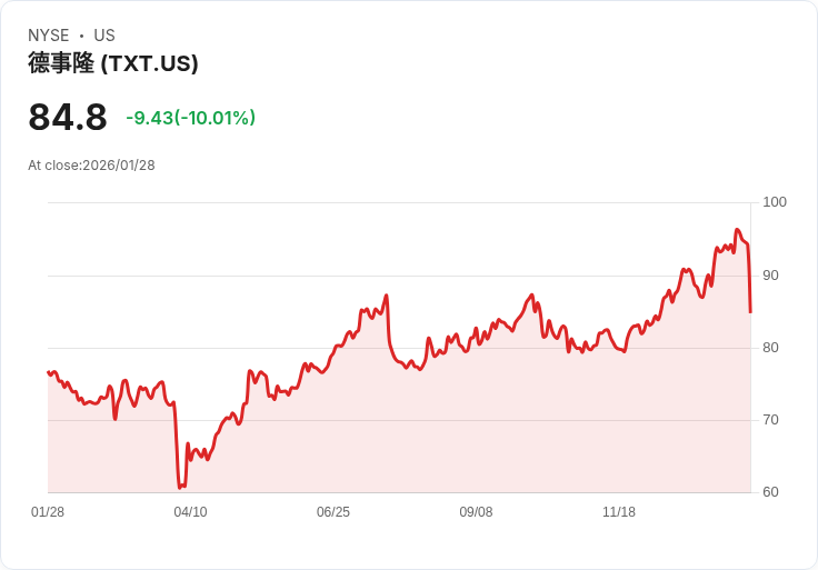 【23:01 即時新聞】Textron (TXT) 跌-10％