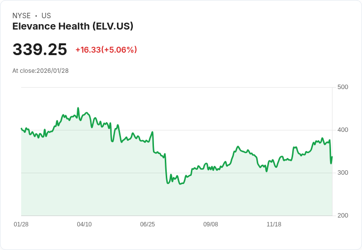 【23:03 即時新聞】Elevance Health (ELV) 漲+5.06%