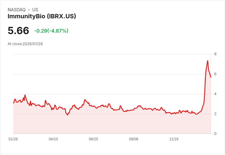 【22:54 即時新聞】ImmunityBio (IBRX) 跌-5.04%