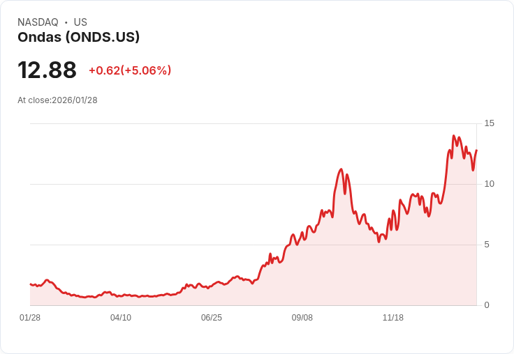【22:30 即時新聞】Ondas (ONDS) 漲+5.87％