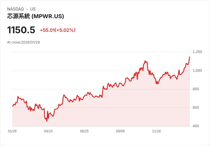 【22:45 即時新聞】Monolithic Power Systems (MPWR) 漲+5.02％