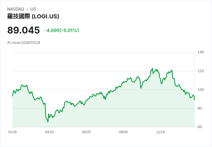 【22:30 即時新聞】Logitech International S.A. (LOGI) 跌-5.01％