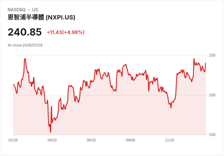 【23:34 即時新聞】NXP Semiconductors N.V. (NXPI) 漲+5%